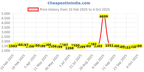 myntra.com Sangria Printed A-Line Kurta With Trousers & Dupatta sangria Price History Graph from 10 Feb 2025 to 4 Oct 2025