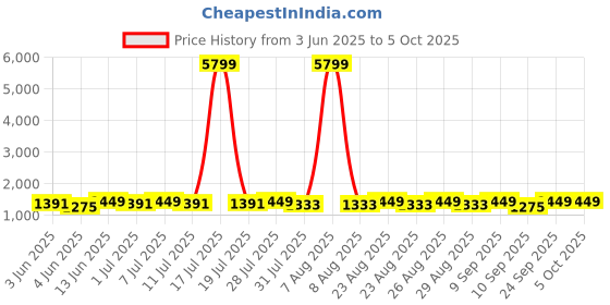 myntra.com Sangria Printed A-Line Kurta With Trousers & Dupatta sangria Price History Graph from 3 Jun 2025 to 5 Oct 2025