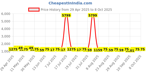 myntra.com Sangria Printed A-Line Kurta With Trousers & Dupatta sangria Price History Graph from 29 Apr 2025 to 7 Oct 2025