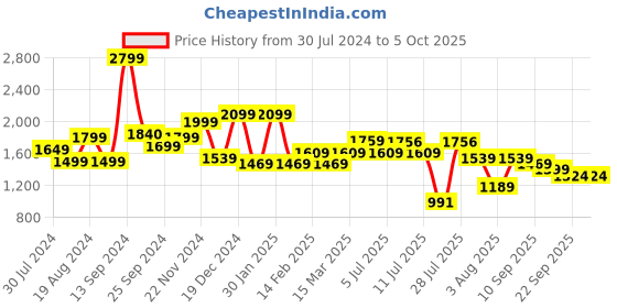 myntra.com Sangria Printed A-Line Kurta With Trousers & With Dupatta sangria Price History Graph from 30 Jul 2024 to 5 Oct 2025