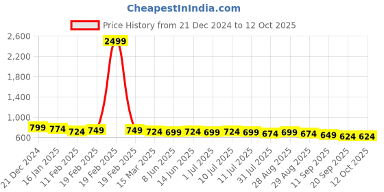myntra.com Sangria Printed A-Line Kurtas sangria Price History Graph from 21 Dec 2024 to 12 Oct 2025