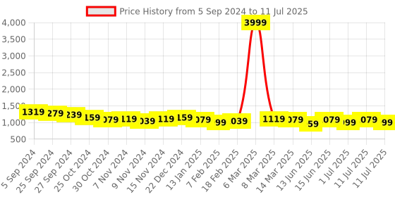 myntra.com Sangria Printed A-Line Kurti With Palazzo Set sangria Price History Graph from 5 Sep 2024 to 11 Jul 2025