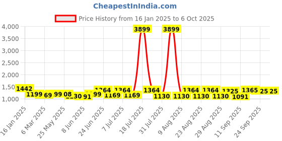 myntra.com Sangria Printed A-Line Kurti With Trouser sangria Price History Graph from 16 Jan 2025 to 5 Oct 2025