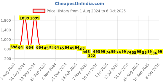 myntra.com Sangria  Printed A-Line Top sangria Price History Graph from 1 Aug 2024 to 6 Oct 2025