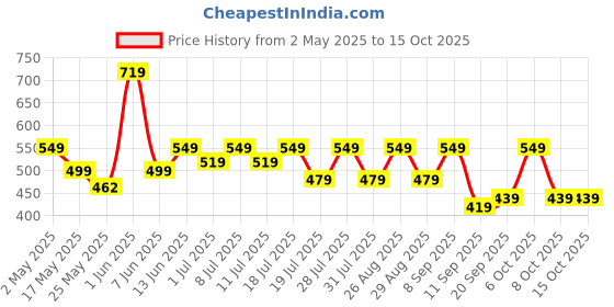 myntra.com Sangria Printed A-Line Top sangria Price History Graph from 2 May 2025 to 15 Oct 2025