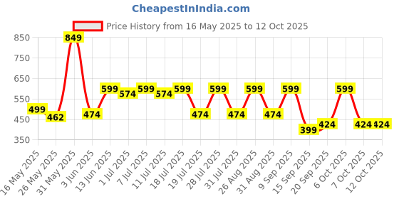 myntra.com Sangria Printed A-Line Top sangria Price History Graph from 16 May 2025 to 11 Oct 2025