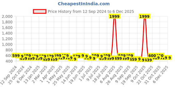myntra.com Sangria Printed A-Line Tops sangria Price History Graph from 12 Sep 2024 to 4 Dec 2025