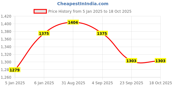myntra.com Sangria Printed AC Room 110 GSM Pure Cotton Reversible Double Bed Dohar sangria Price History Graph from 5 Jan 2025 to 18 Oct 2025