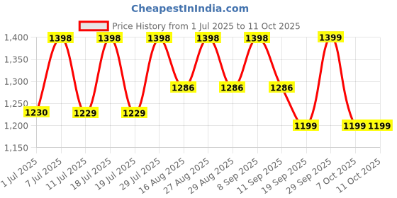 myntra.com Sangria Printed Ajrakh Saree With Blouse Piece sangria Price History Graph from 1 Jul 2025 to 11 Oct 2025