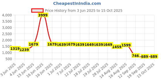 myntra.com Sangria Printed Anarkali Kurta & Trousers sangria Price History Graph from 3 Jun 2025 to 15 Oct 2025