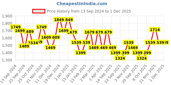 myntra.com Sangria Printed Anarkali Kurta Set sangria Price History Graph from 13 Sep 2024 to 30 Nov 2025