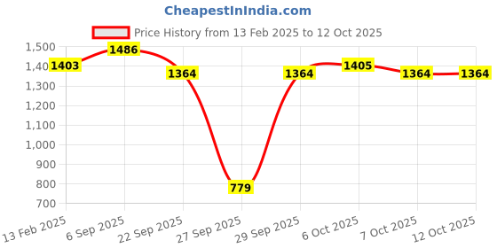 myntra.com Sangria Printed Anarkali Kurta Sets sangria Price History Graph from 13 Feb 2025 to 11 Oct 2025