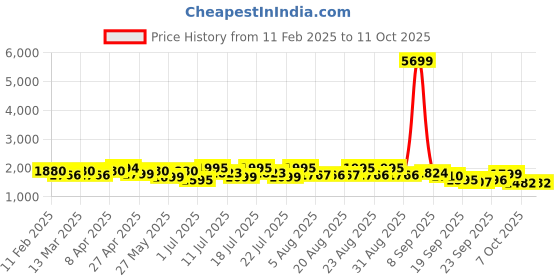 myntra.com Sangria Printed Anarkali Kurta With Trousers & Dupatta sangria Price History Graph from 11 Feb 2025 to 11 Oct 2025