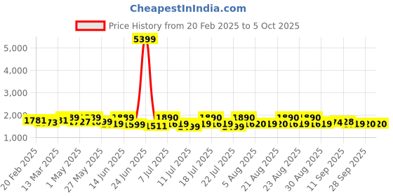 myntra.com Sangria Printed Anarkali Kurta With Trousers & Dupatta sangria Price History Graph from 20 Feb 2025 to 4 Oct 2025