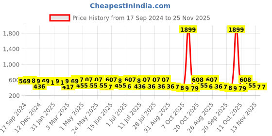myntra.com Sangria Printed & Embellished V-Neck Tops sangria Price History Graph from 17 Sep 2024 to 25 Nov 2025