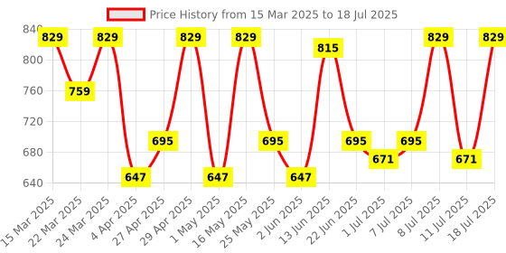 myntra.com Sangria Printed & Embroidered A-Line Kurta with Dupatta sangria Price History Graph from 15 Mar 2025 to 11 Jul 2025