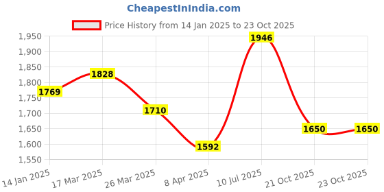 myntra.com Sangria Printed & Embroidered A Line Kurta With Trouser Set sangria Price History Graph from 14 Jan 2025 to 22 Oct 2025