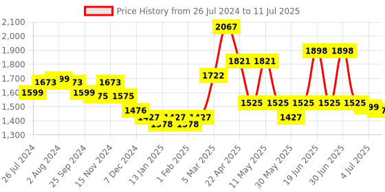 myntra.com Sangria Printed & Embroidered A-Line Linen Kurta With Trouser & Dupatta sangria Price History Graph from 26 Jul 2024 to 11 Jul 2025