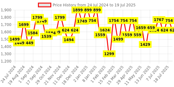 myntra.com Sangria Printed & Embroidered Anarkali Kurta With Trouser & Dupatta Set sangria Price History Graph from 24 Jul 2024 to 11 Jul 2025