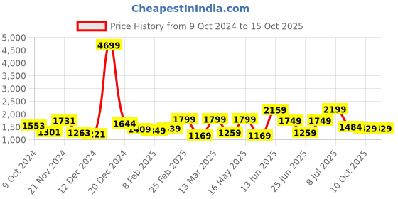 myntra.com Sangria Printed & Embroidered Gotta Patti Poly Chiffon Saree sangria Price History Graph from 9 Oct 2024 to 15 Oct 2025