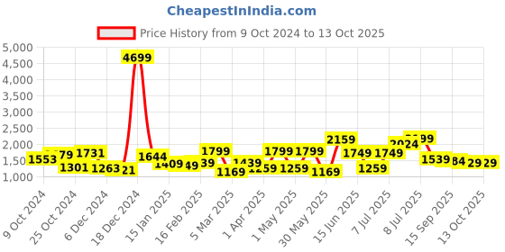 myntra.com Sangria Printed & Embroidered Gotta Patti Poly Chiffon Saree With Blouse sangria Price History Graph from 9 Oct 2024 to 13 Oct 2025