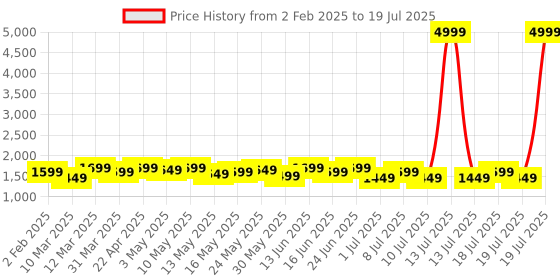 myntra.com Sangria Printed & Embroidered Kaftan With Dhoti Pant Set sangria Price History Graph from 2 Feb 2025 to 13 Jul 2025