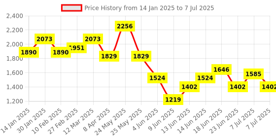 myntra.com Sangria Printed & Embroidered Kurta & Trousers with Dupatta sangria Price History Graph from 14 Jan 2025 to 7 Jul 2025