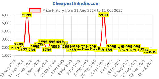 myntra.com Sangria Printed & Embroidered Lehenga Choli With Dupatta sangria Price History Graph from 21 Aug 2024 to 10 Oct 2025