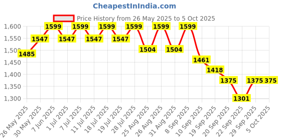 myntra.com Sangria Printed & Embroidered Pure Cotton A-Line Kurta & Trouser With Dupatta sangria Price History Graph from 26 May 2025 to 5 Oct 2025