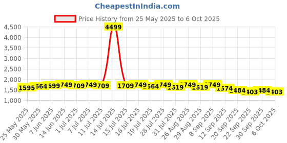 myntra.com Sangria Printed & Embroidered Pure Cotton A-Line Kurta & Trouser With Dupatta sangria Price History Graph from 25 May 2025 to 5 Oct 2025