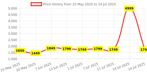 myntra.com Sangria Printed & Embroidered Pure Cotton A-Line Kurta & Trouser With Dupatta sangria Price History Graph from 25 May 2025 to 14 Jul 2025