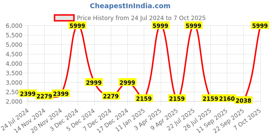 myntra.com Sangria Printed & Embroidered Pure Cotton A-Line Kurta With Salwar & Dupatta Set sangria Price History Graph from 24 Jul 2024 to 7 Oct 2025