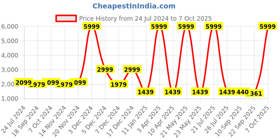 myntra.com Sangria Printed & Embroidered Pure Cotton A-Line Kurta With Salwar & Dupatta Set sangria Price History Graph from 24 Jul 2024 to 7 Oct 2025