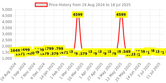 myntra.com Sangria Printed & Embroidered Pure Cotton A-Line Kurta With Trouser & Dupatta sangria Price History Graph from 19 Aug 2024 to 11 Jul 2025