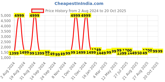 myntra.com Sangria Printed & Embroidered Pure Cotton Kurta With Trouser & Dupatta Set sangria Price History Graph from 2 Aug 2024 to 20 Oct 2025