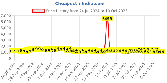 myntra.com Sangria Printed & Embroidered Pure Cotton Straight Kurta With Trouser & Dupatta Set sangria Price History Graph from 24 Jul 2024 to 9 Oct 2025