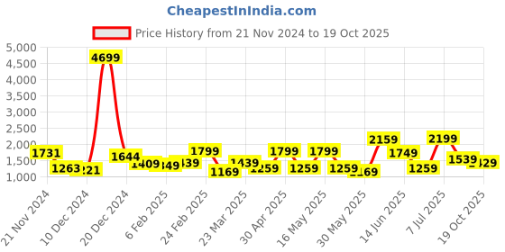 myntra.com Sangria Printed & Embroidered Saree With Blouse sangria Price History Graph from 21 Nov 2024 to 19 Oct 2025