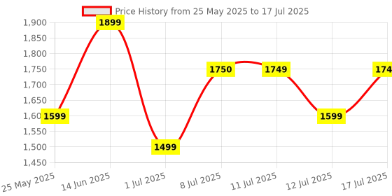 myntra.com Sangria Printed & Patch Work 100% Cotton Kurta & Trouser With Dupatta sangria Price History Graph from 25 May 2025 to 17 Jul 2025