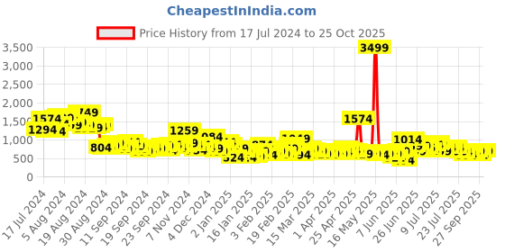 myntra.com Sangria Printed Back Sleeveless Kurta Set sangria Price History Graph from 17 Jul 2024 to 25 Oct 2025