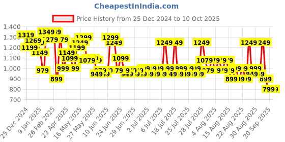 myntra.com Sangria Printed Bagru Saree sangria Price History Graph from 25 Dec 2024 to 10 Oct 2025