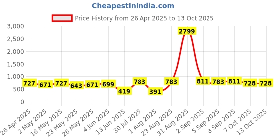 myntra.com Sangria Printed Batwing Sleeves Kaftan Top sangria Price History Graph from 26 Apr 2025 to 13 Oct 2025