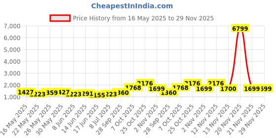 myntra.com Sangria Printed Beads & Stones Kurta With Palazzos sangria Price History Graph from 16 May 2025 to 28 Nov 2025