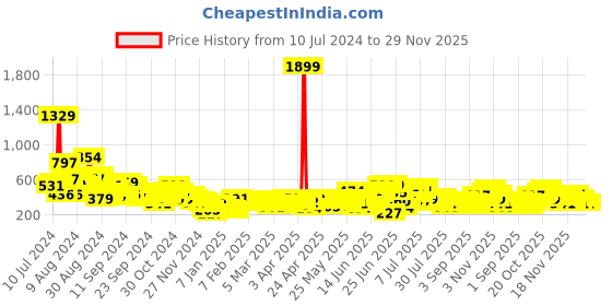 myntra.com Sangria Printed Bell Sleeves Ethnic Top sangria Price History Graph from 10 Jul 2024 to 29 Nov 2025