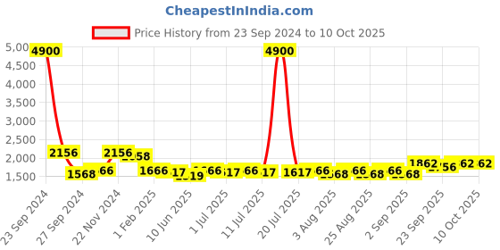 myntra.com Sangria Printed Blazer & Trouser Co-Ord Set sangria Price History Graph from 23 Sep 2024 to 10 Oct 2025