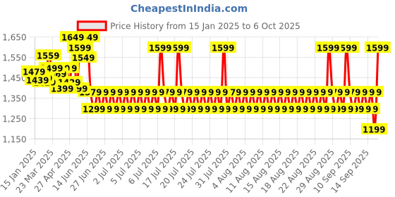 myntra.com Sangria Printed Block Print Saree With Blouse sangria Price History Graph from 15 Jan 2025 to 6 Oct 2025