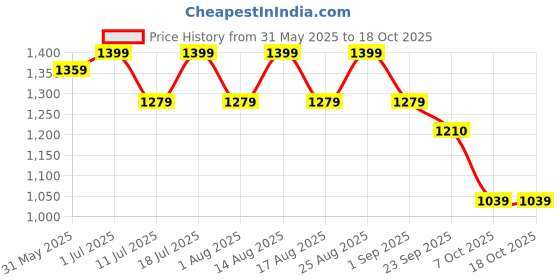 myntra.com Sangria Printed Boat Neck Top With Trousers sangria Price History Graph from 31 May 2025 to 18 Oct 2025