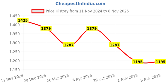 myntra.com Sangria Printed Border Pure Georgette Saree With Blouse Piece sangria Price History Graph from 11 Nov 2024 to 7 Nov 2025