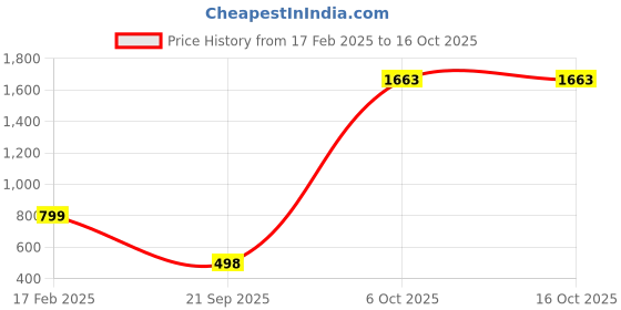 myntra.com Sangria Printed Box Clutch sangria Price History Graph from 17 Feb 2025 to 16 Oct 2025