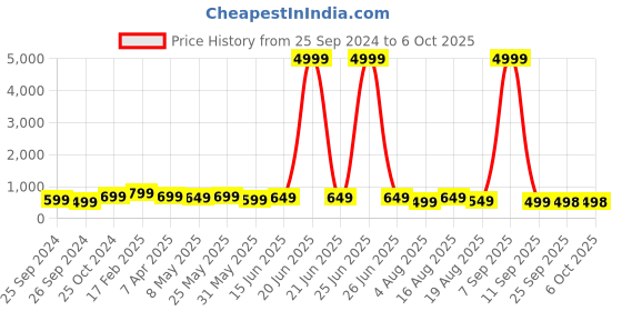 myntra.com Sangria Printed Box Clutch With Shoulder Strap sangria Price History Graph from 25 Sep 2024 to 4 Oct 2025
