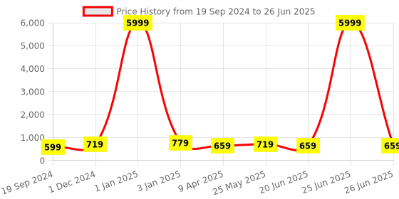 myntra.com Sangria Printed Box Clutch With Shoulder Strap sangria Price History Graph from 19 Sep 2024 to 26 Jun 2025